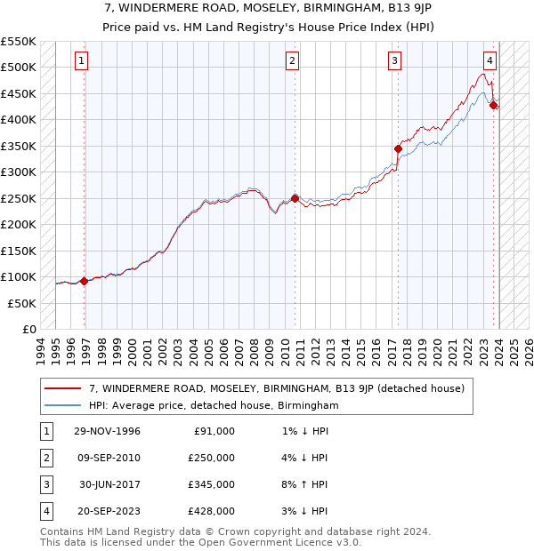 7, WINDERMERE ROAD, MOSELEY, BIRMINGHAM, B13 9JP: Price paid vs HM Land Registry's House Price Index