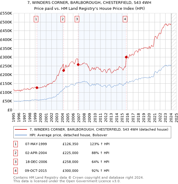 7, WINDERS CORNER, BARLBOROUGH, CHESTERFIELD, S43 4WH: Price paid vs HM Land Registry's House Price Index