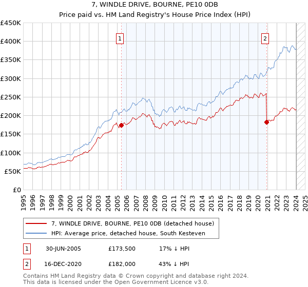 7, WINDLE DRIVE, BOURNE, PE10 0DB: Price paid vs HM Land Registry's House Price Index