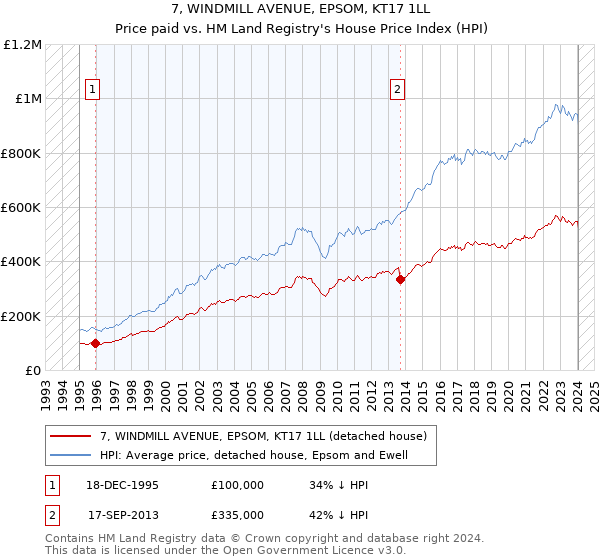 7, WINDMILL AVENUE, EPSOM, KT17 1LL: Price paid vs HM Land Registry's House Price Index