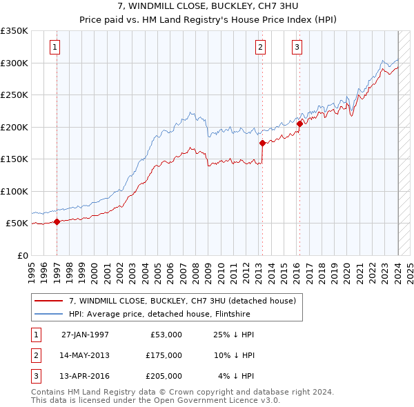 7, WINDMILL CLOSE, BUCKLEY, CH7 3HU: Price paid vs HM Land Registry's House Price Index
