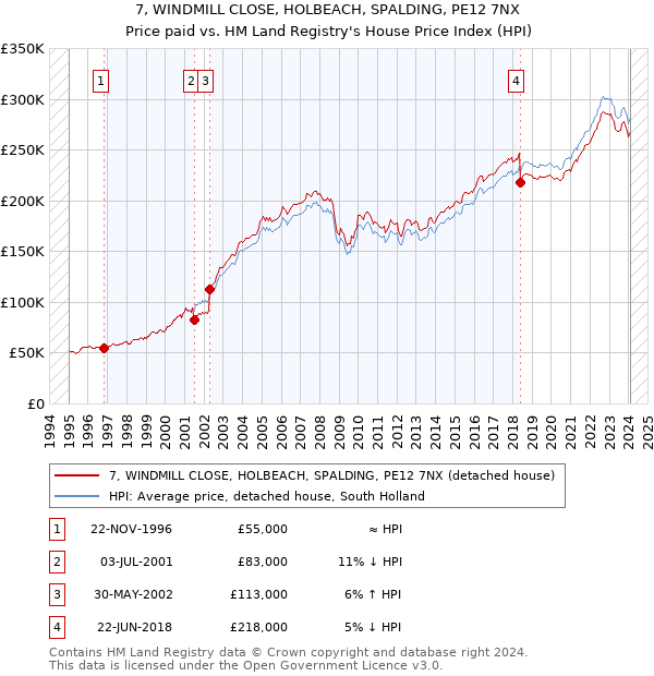 7, WINDMILL CLOSE, HOLBEACH, SPALDING, PE12 7NX: Price paid vs HM Land Registry's House Price Index