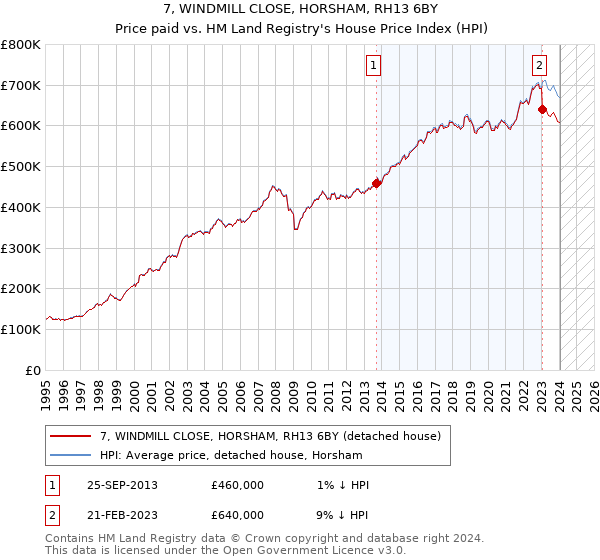 7, WINDMILL CLOSE, HORSHAM, RH13 6BY: Price paid vs HM Land Registry's House Price Index