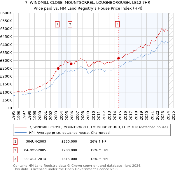 7, WINDMILL CLOSE, MOUNTSORREL, LOUGHBOROUGH, LE12 7HR: Price paid vs HM Land Registry's House Price Index