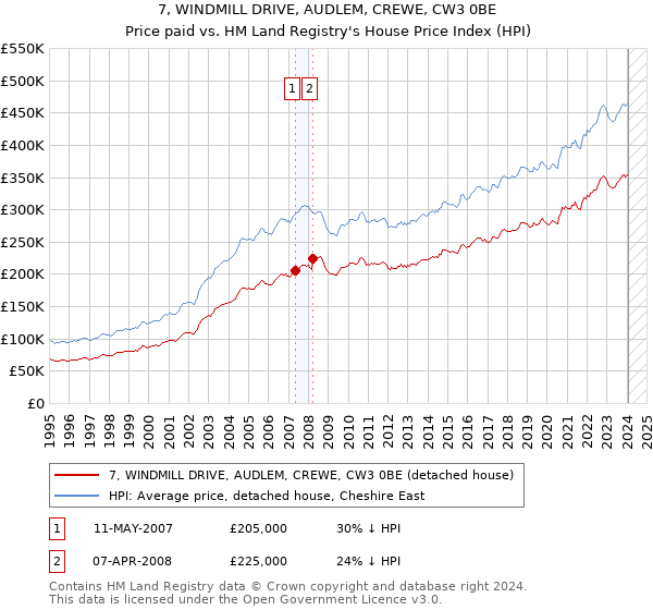 7, WINDMILL DRIVE, AUDLEM, CREWE, CW3 0BE: Price paid vs HM Land Registry's House Price Index