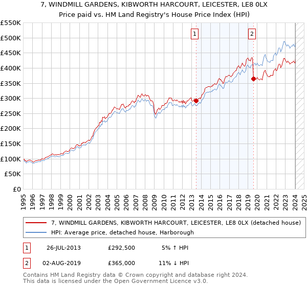 7, WINDMILL GARDENS, KIBWORTH HARCOURT, LEICESTER, LE8 0LX: Price paid vs HM Land Registry's House Price Index