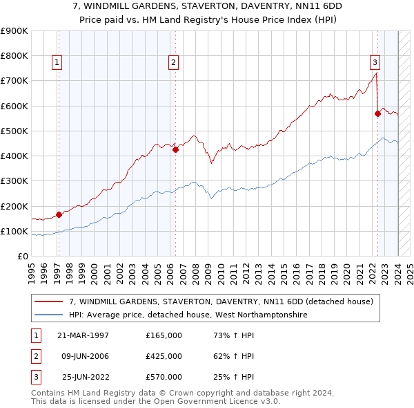7, WINDMILL GARDENS, STAVERTON, DAVENTRY, NN11 6DD: Price paid vs HM Land Registry's House Price Index
