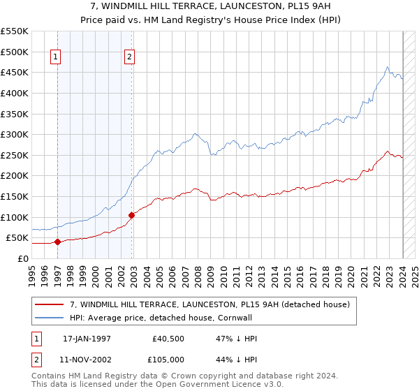7, WINDMILL HILL TERRACE, LAUNCESTON, PL15 9AH: Price paid vs HM Land Registry's House Price Index