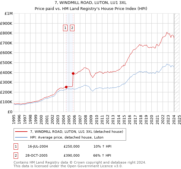 7, WINDMILL ROAD, LUTON, LU1 3XL: Price paid vs HM Land Registry's House Price Index