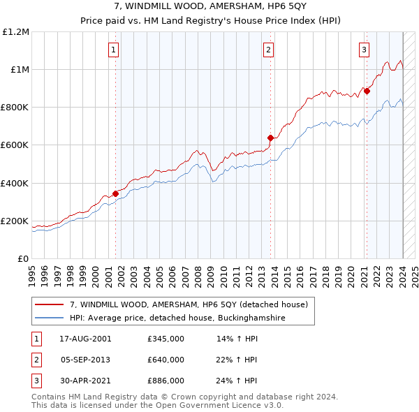 7, WINDMILL WOOD, AMERSHAM, HP6 5QY: Price paid vs HM Land Registry's House Price Index