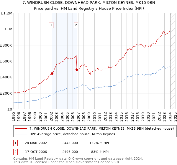 7, WINDRUSH CLOSE, DOWNHEAD PARK, MILTON KEYNES, MK15 9BN: Price paid vs HM Land Registry's House Price Index