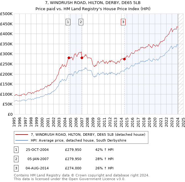 7, WINDRUSH ROAD, HILTON, DERBY, DE65 5LB: Price paid vs HM Land Registry's House Price Index