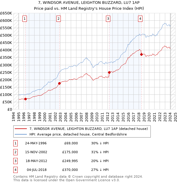 7, WINDSOR AVENUE, LEIGHTON BUZZARD, LU7 1AP: Price paid vs HM Land Registry's House Price Index