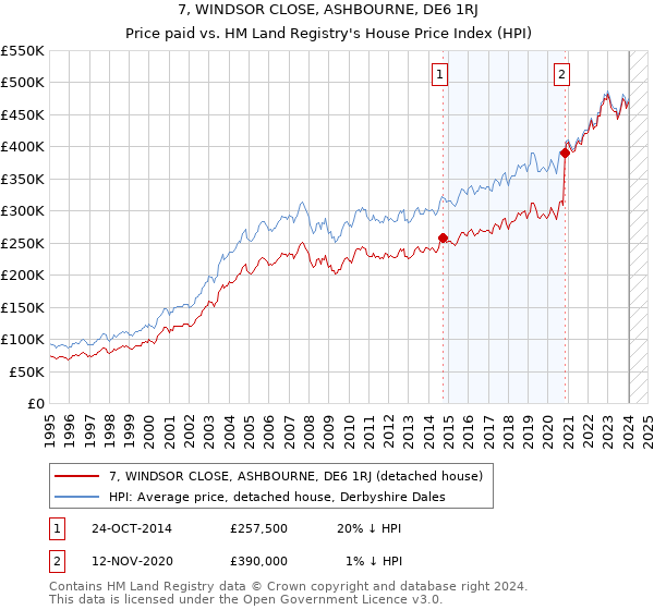 7, WINDSOR CLOSE, ASHBOURNE, DE6 1RJ: Price paid vs HM Land Registry's House Price Index