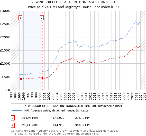 7, WINDSOR CLOSE, ASKERN, DONCASTER, DN6 0RH: Price paid vs HM Land Registry's House Price Index