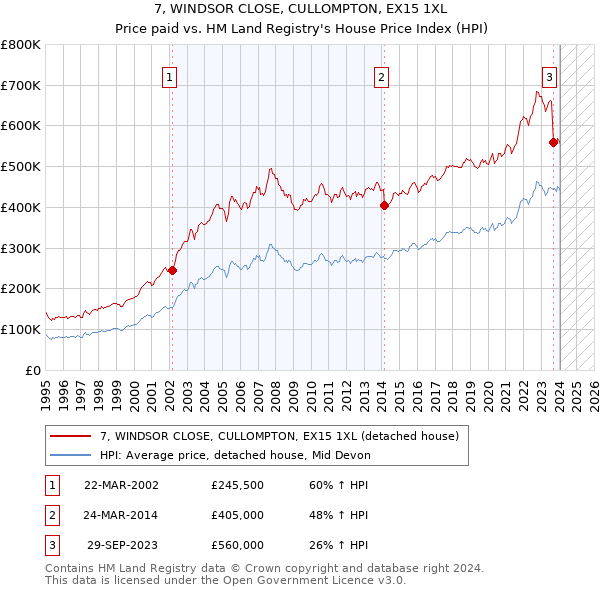 7, WINDSOR CLOSE, CULLOMPTON, EX15 1XL: Price paid vs HM Land Registry's House Price Index