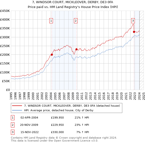 7, WINDSOR COURT, MICKLEOVER, DERBY, DE3 0FA: Price paid vs HM Land Registry's House Price Index