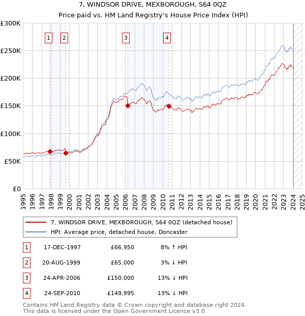 7, WINDSOR DRIVE, MEXBOROUGH, S64 0QZ: Price paid vs HM Land Registry's House Price Index