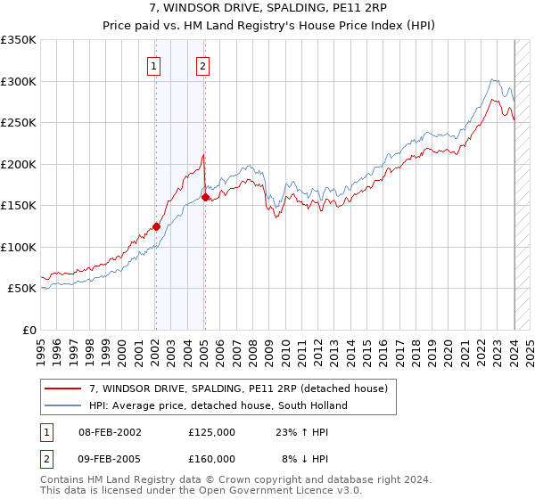 7, WINDSOR DRIVE, SPALDING, PE11 2RP: Price paid vs HM Land Registry's House Price Index