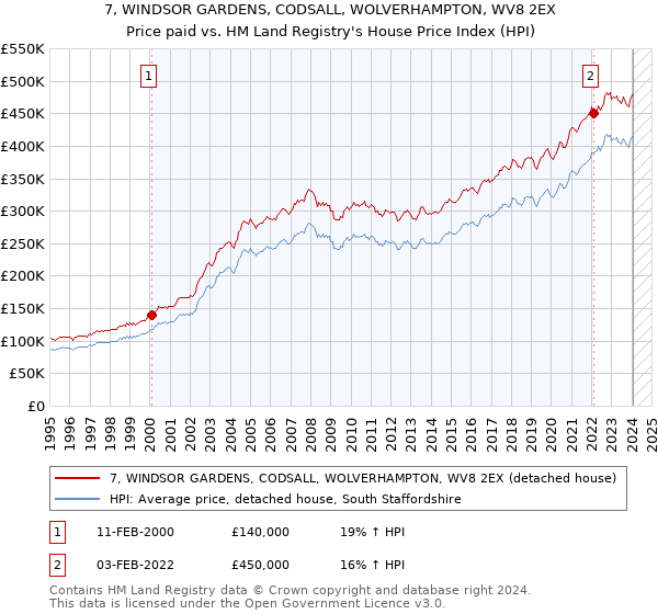7, WINDSOR GARDENS, CODSALL, WOLVERHAMPTON, WV8 2EX: Price paid vs HM Land Registry's House Price Index