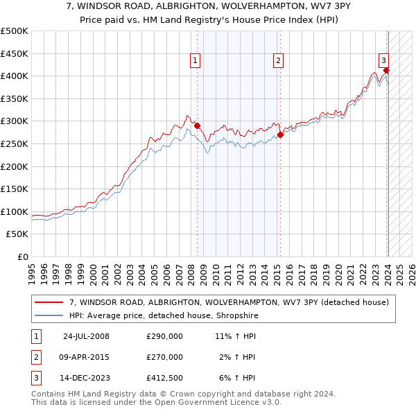 7, WINDSOR ROAD, ALBRIGHTON, WOLVERHAMPTON, WV7 3PY: Price paid vs HM Land Registry's House Price Index