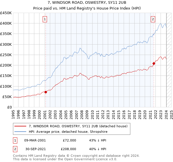 7, WINDSOR ROAD, OSWESTRY, SY11 2UB: Price paid vs HM Land Registry's House Price Index