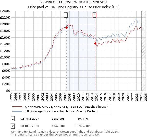 7, WINFORD GROVE, WINGATE, TS28 5DU: Price paid vs HM Land Registry's House Price Index