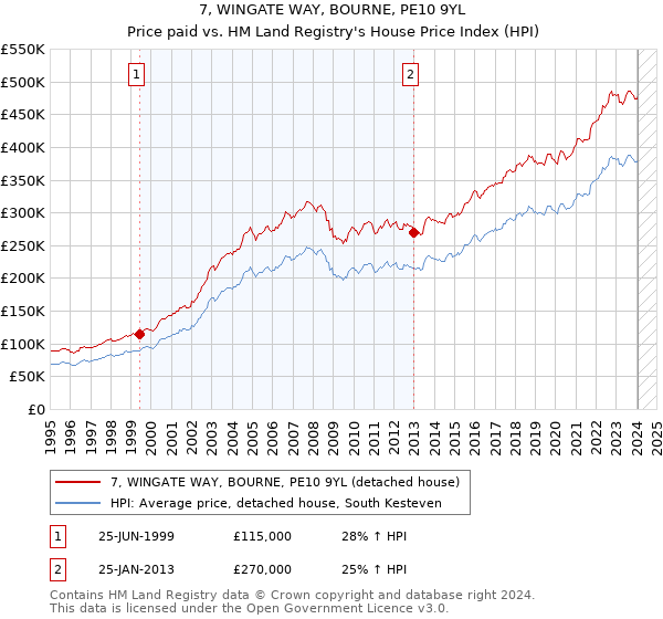 7, WINGATE WAY, BOURNE, PE10 9YL: Price paid vs HM Land Registry's House Price Index