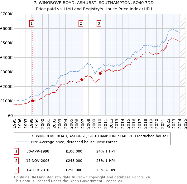7, WINGROVE ROAD, ASHURST, SOUTHAMPTON, SO40 7DD: Price paid vs HM Land Registry's House Price Index
