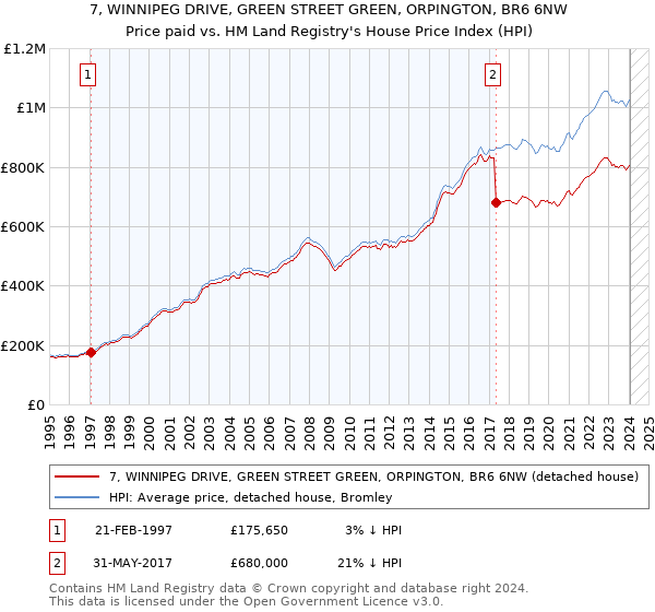7, WINNIPEG DRIVE, GREEN STREET GREEN, ORPINGTON, BR6 6NW: Price paid vs HM Land Registry's House Price Index