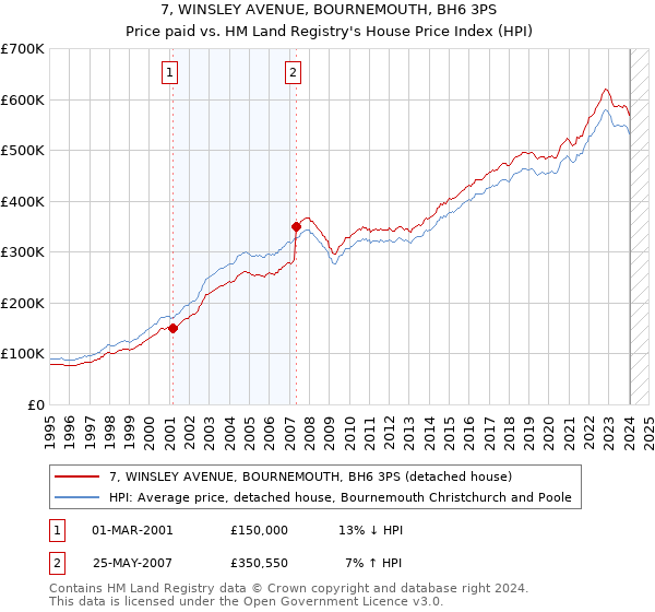 7, WINSLEY AVENUE, BOURNEMOUTH, BH6 3PS: Price paid vs HM Land Registry's House Price Index