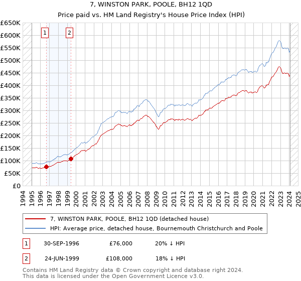 7, WINSTON PARK, POOLE, BH12 1QD: Price paid vs HM Land Registry's House Price Index