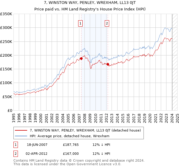 7, WINSTON WAY, PENLEY, WREXHAM, LL13 0JT: Price paid vs HM Land Registry's House Price Index