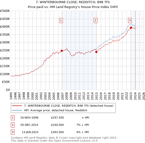 7, WINTERBOURNE CLOSE, REDDITCH, B98 7FS: Price paid vs HM Land Registry's House Price Index