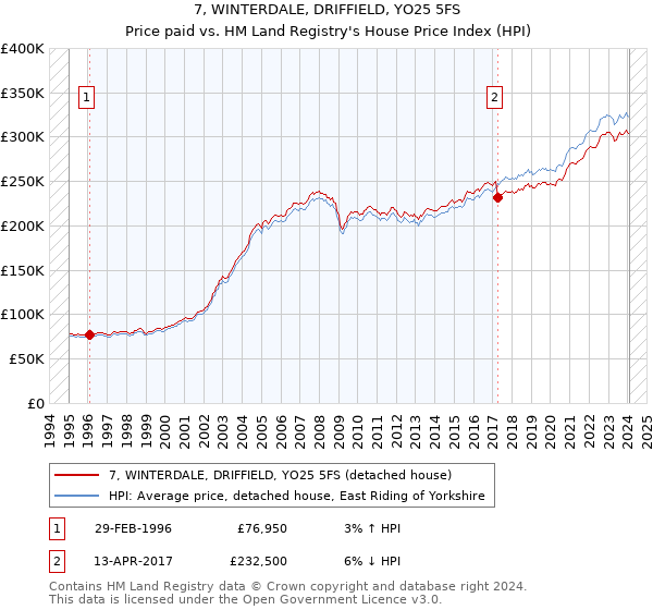 7, WINTERDALE, DRIFFIELD, YO25 5FS: Price paid vs HM Land Registry's House Price Index