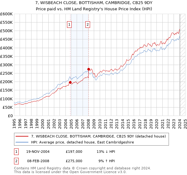 7, WISBEACH CLOSE, BOTTISHAM, CAMBRIDGE, CB25 9DY: Price paid vs HM Land Registry's House Price Index
