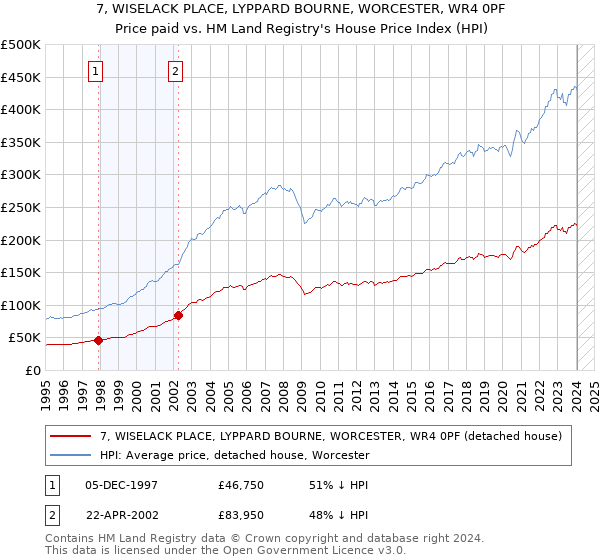 7, WISELACK PLACE, LYPPARD BOURNE, WORCESTER, WR4 0PF: Price paid vs HM Land Registry's House Price Index