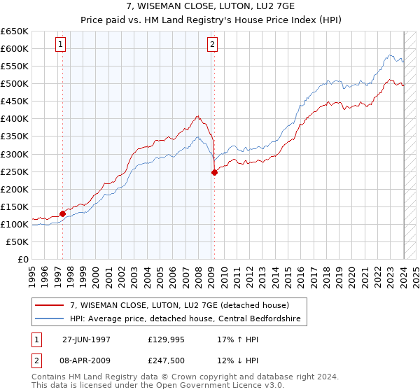 7, WISEMAN CLOSE, LUTON, LU2 7GE: Price paid vs HM Land Registry's House Price Index