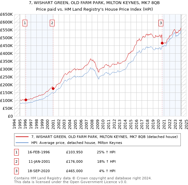7, WISHART GREEN, OLD FARM PARK, MILTON KEYNES, MK7 8QB: Price paid vs HM Land Registry's House Price Index