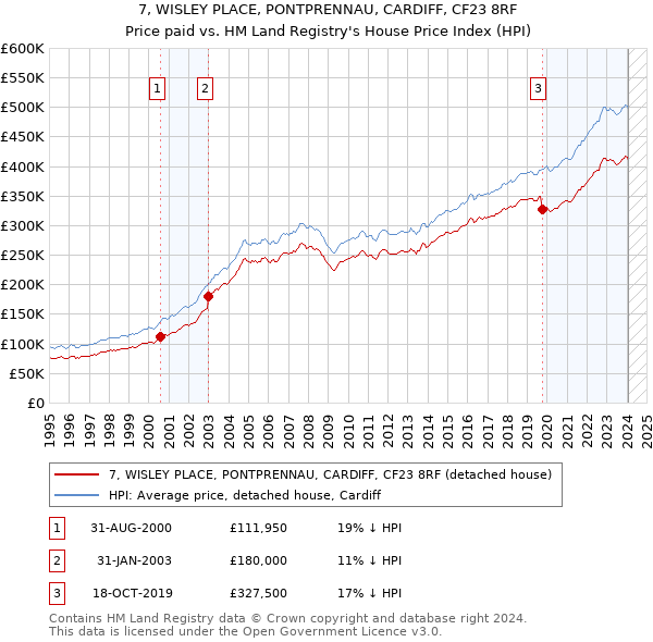 7, WISLEY PLACE, PONTPRENNAU, CARDIFF, CF23 8RF: Price paid vs HM Land Registry's House Price Index