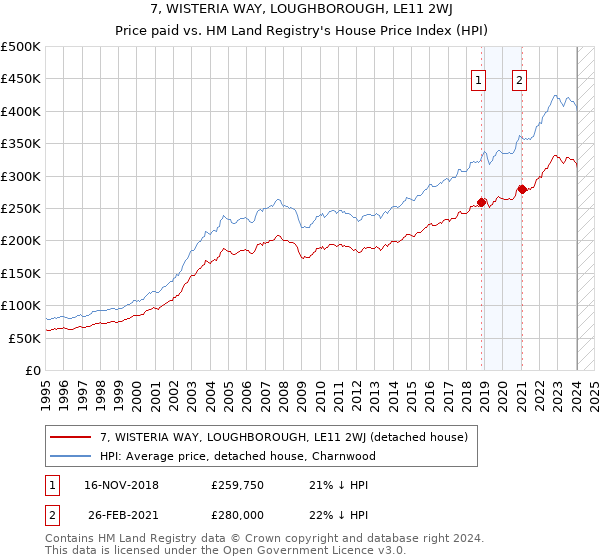 7, WISTERIA WAY, LOUGHBOROUGH, LE11 2WJ: Price paid vs HM Land Registry's House Price Index