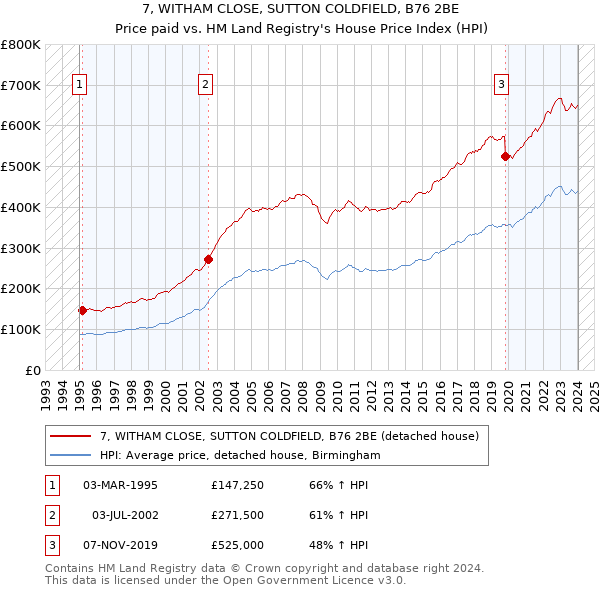 7, WITHAM CLOSE, SUTTON COLDFIELD, B76 2BE: Price paid vs HM Land Registry's House Price Index