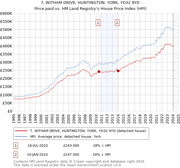7, WITHAM DRIVE, HUNTINGTON, YORK, YO32 9YD: Price paid vs HM Land Registry's House Price Index