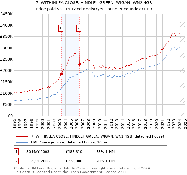 7, WITHINLEA CLOSE, HINDLEY GREEN, WIGAN, WN2 4GB: Price paid vs HM Land Registry's House Price Index