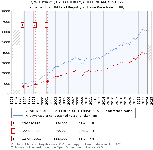 7, WITHYPOOL, UP HATHERLEY, CHELTENHAM, GL51 3PY: Price paid vs HM Land Registry's House Price Index