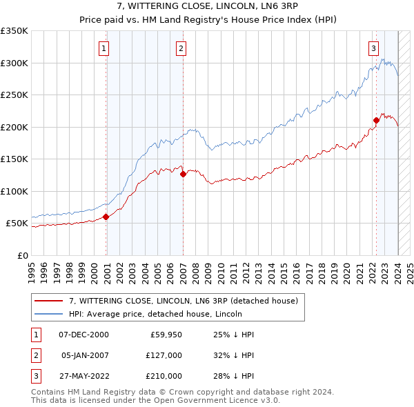 7, WITTERING CLOSE, LINCOLN, LN6 3RP: Price paid vs HM Land Registry's House Price Index