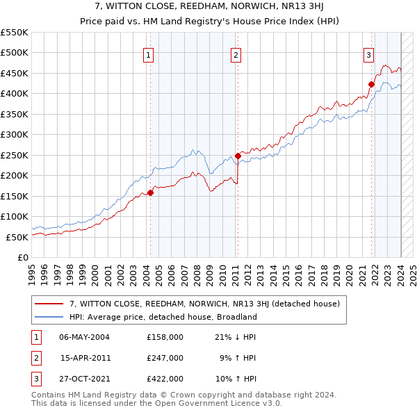 7, WITTON CLOSE, REEDHAM, NORWICH, NR13 3HJ: Price paid vs HM Land Registry's House Price Index