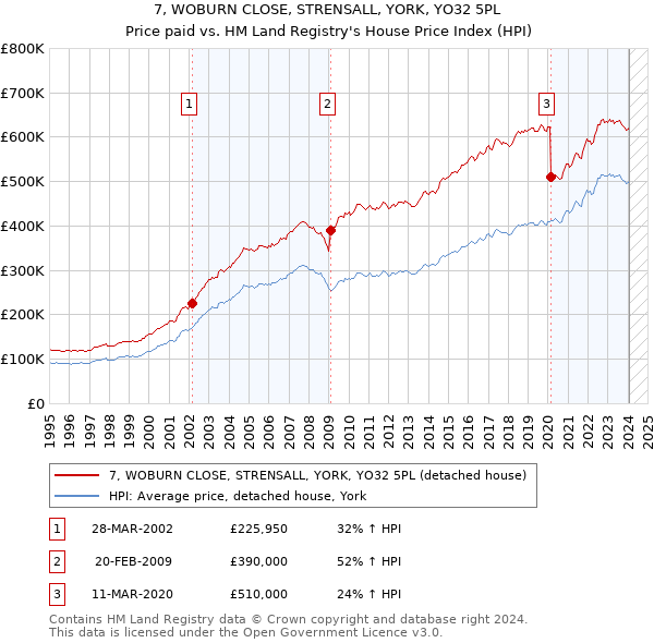 7, WOBURN CLOSE, STRENSALL, YORK, YO32 5PL: Price paid vs HM Land Registry's House Price Index