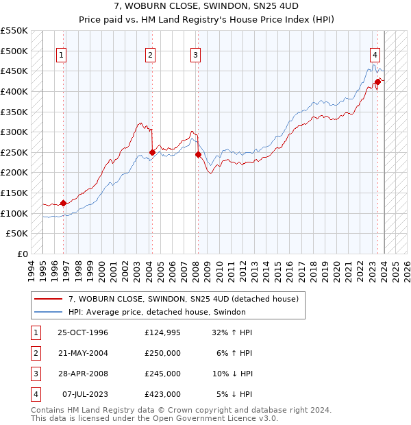 7, WOBURN CLOSE, SWINDON, SN25 4UD: Price paid vs HM Land Registry's House Price Index