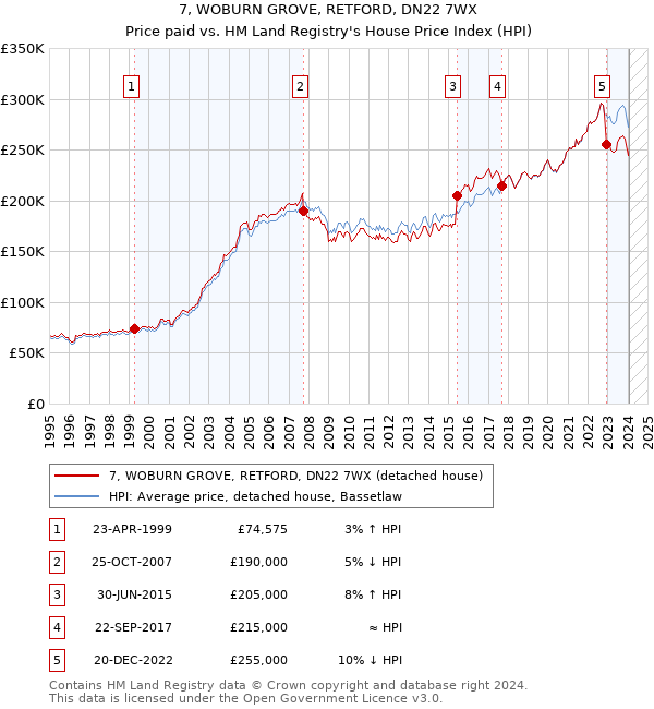 7, WOBURN GROVE, RETFORD, DN22 7WX: Price paid vs HM Land Registry's House Price Index